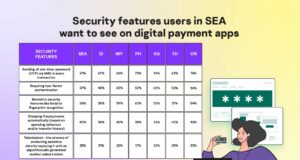 Người dùng Đông Nam Á muốn OTP qua SMS trong mọi giao dịch thanh toán điện tử