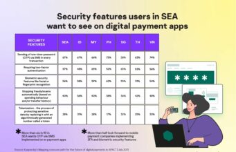 Người dùng Đông Nam Á muốn OTP qua SMS trong mọi giao dịch thanh toán điện tử