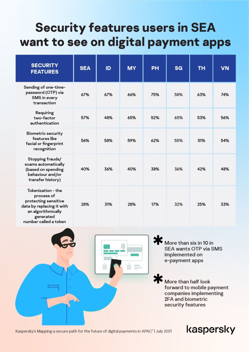 Người dùng Đông Nam Á muốn OTP qua SMS trong mọi giao dịch thanh toán điện tử