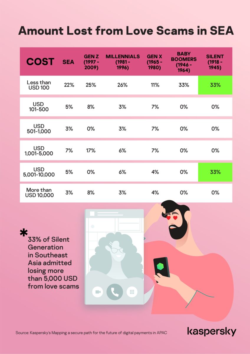 Kaspersky: gần một nửa dân Đông Nam Á mất tiền vì những trò lừa đảo tình ái trên mạng