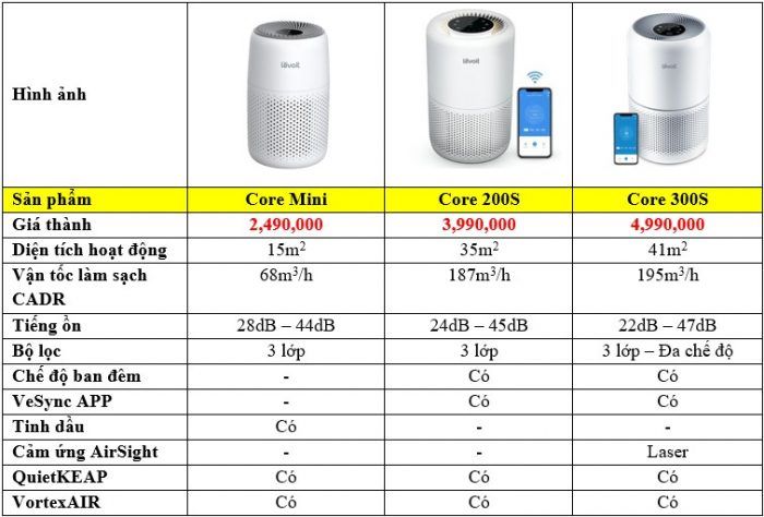 Thương hiệu máy lọc không khí Levoit ra mắt 3 model mới