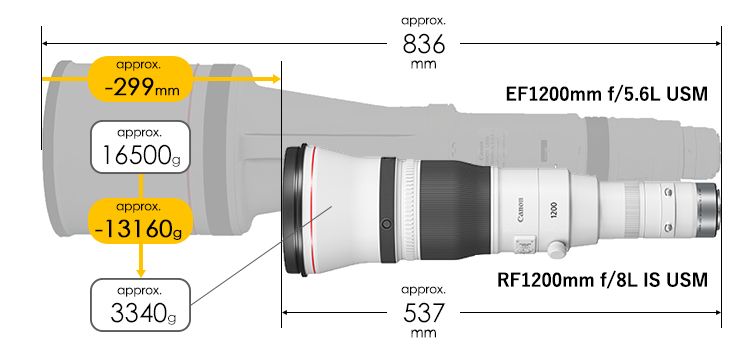 Canon mở rộng dòng sản phẩm Siêu Telephoto với ống kính RF Prime L-series mới – Dài hơn, nhẹ hơn đáng kể