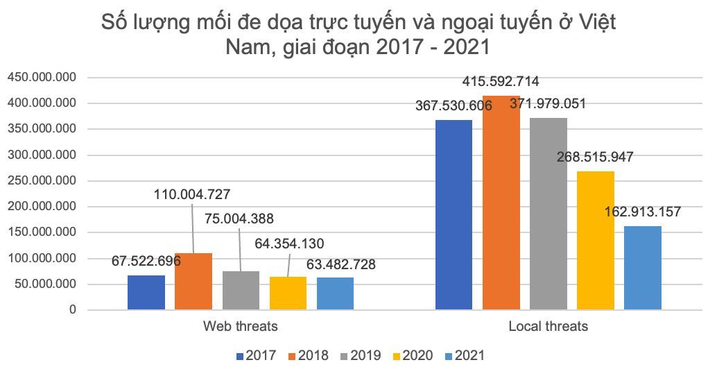 Kaspersky 2021: Số lượng mối đe dọa trực tuyến tại Việt Nam ở mức thấp kỷ lục