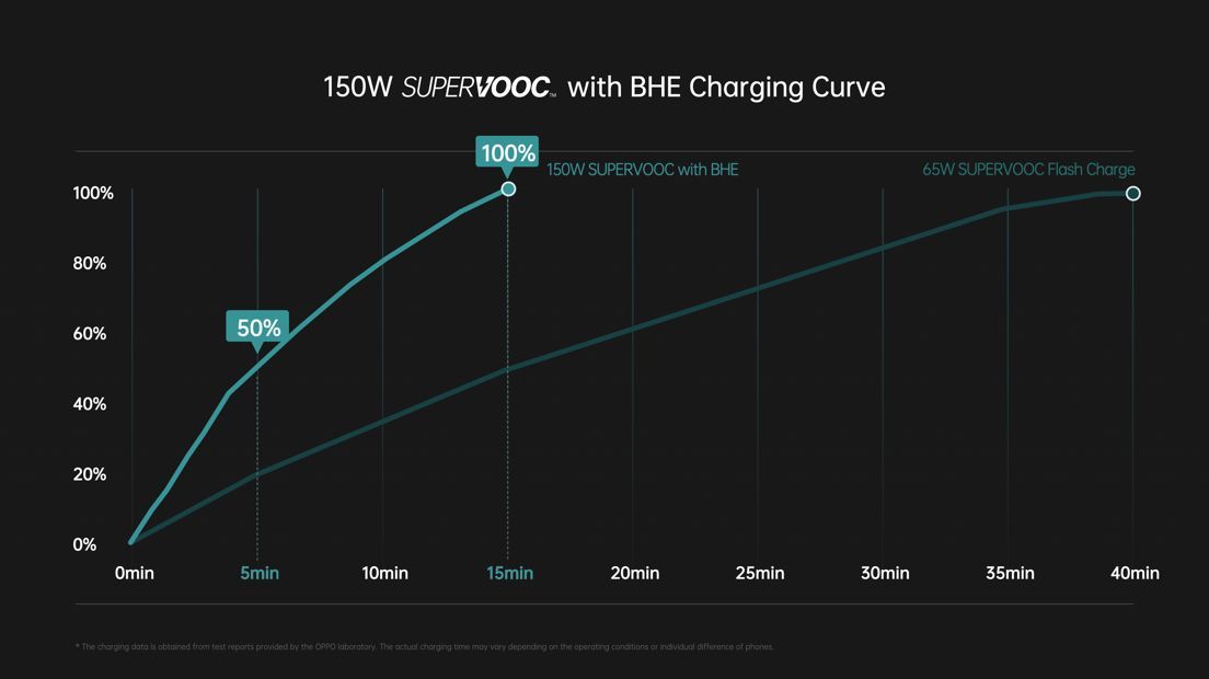 Có gì mới trong công nghệ Siêu sạc nhanh OPPO giới thiệu tại MWC 2022