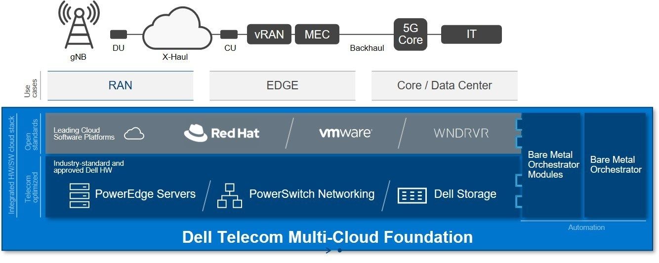 Các giải pháp viễn thông của Dell Technologies đơn giản hóa và tăng tốc triển khai mạng lưới mở, hiện đại