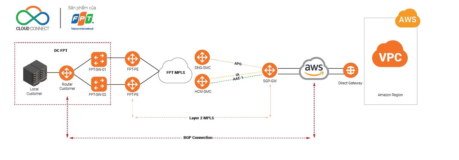 FPT Telecom giới thiệu giải pháp kết nối đám mây lai hoàn chỉnh cho doanh nghiệp