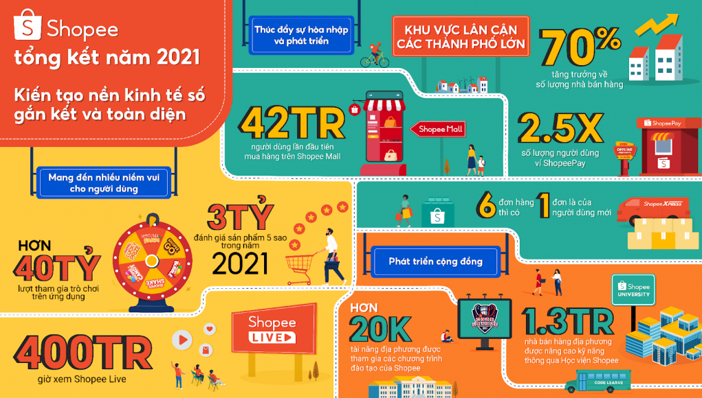 Shopee tổng kết năm 2021 với nhiều con số nổi bật