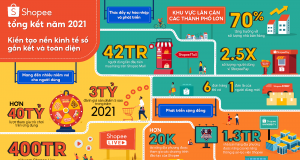 Shopee tổng kết năm 2021 với nhiều con số nổi bật