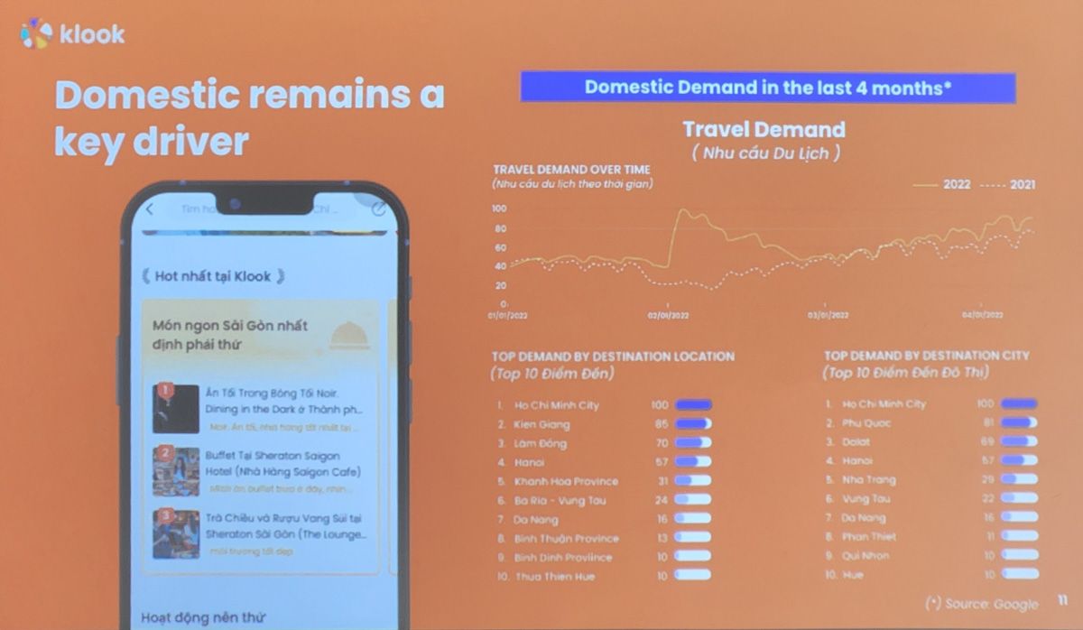 Klook kỳ vọng phục hồi du lịch nội địa sau đại dịch bằng nhiều tính năng mới ra mắt