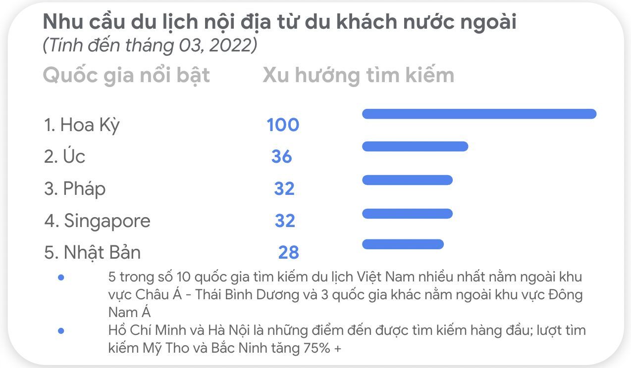 Google: ngành du lịch Đông Nam Á đang hồi phục