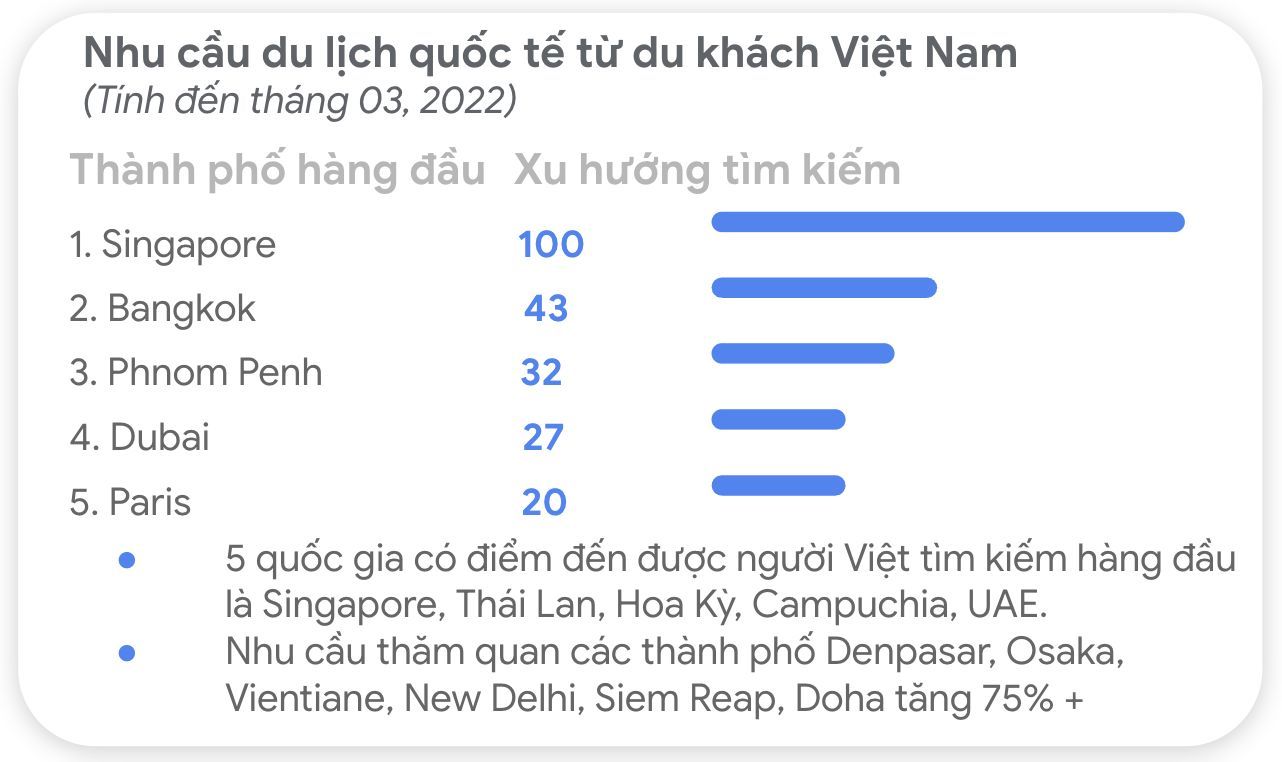 Google: ngành du lịch Đông Nam Á đang hồi phục