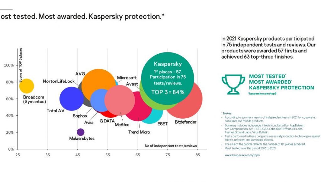 Kaspersky đứng đầu trong 76% bài kiểm tra TOP3 metric