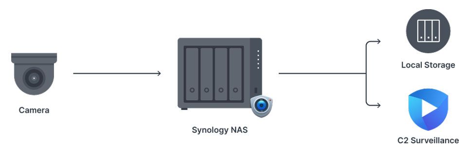 Synology Surveillance Station 9.0 ra mắt cùng giải pháp sao lưu đám mây C2 Surveillance