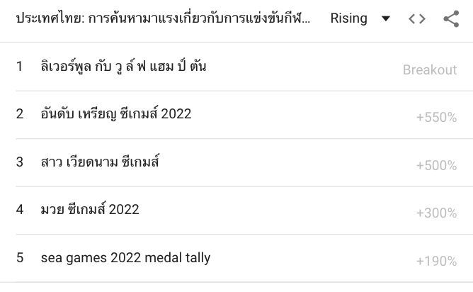 Những chủ đề được tìm kiếm nhiều nhất về SEA Games 31 tại Việt Nam và các nước Đông Nam Á trước thềm bế mạc