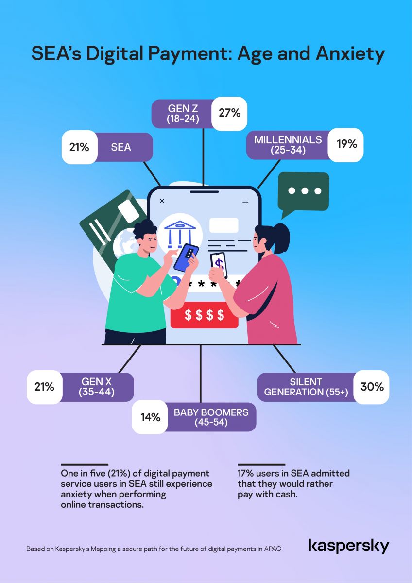 Kaspersky: Gần 1 phần 3 “người lớn tuổi” ở Đông Nam Á lo lắng khi thanh toán trực tuyến