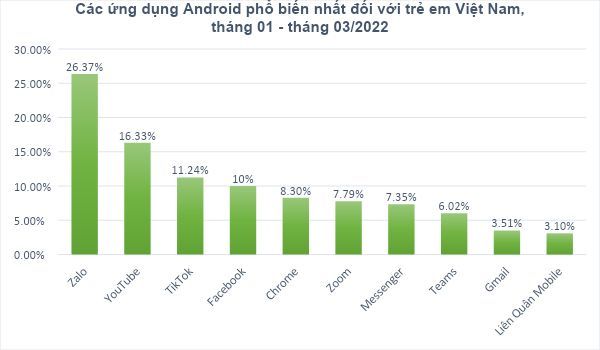 Kaspersky: Zalo, YouTube, Tiktok thu hút trẻ em Việt Nam