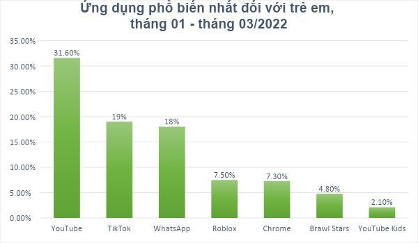 Kaspersky: Zalo, YouTube, Tiktok thu hút trẻ em Việt Nam