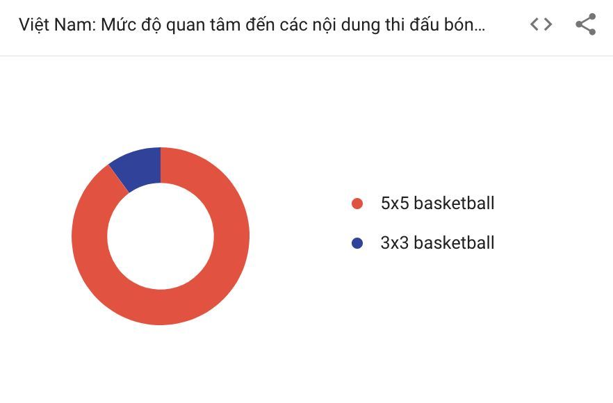 Người Việt tìm kiếm gì về SEA Games 31?