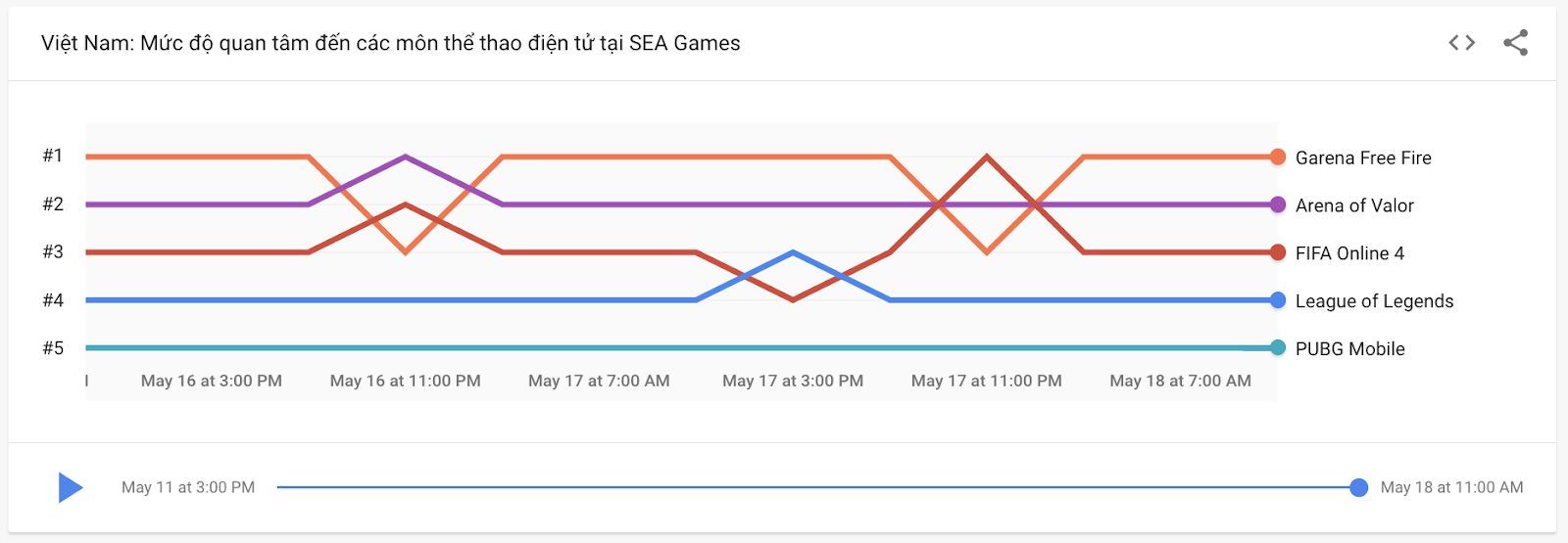 Người Việt tìm kiếm gì về SEA Games 31?