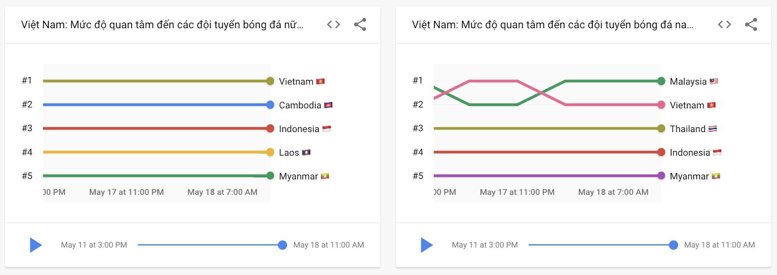 Người Việt tìm kiếm gì về SEA Games 31?