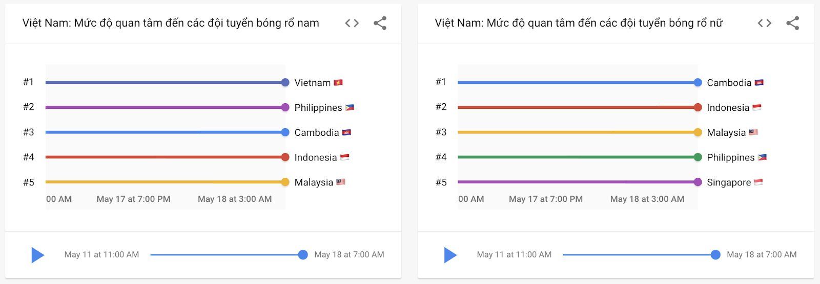 Người Việt tìm kiếm gì về SEA Games 31?