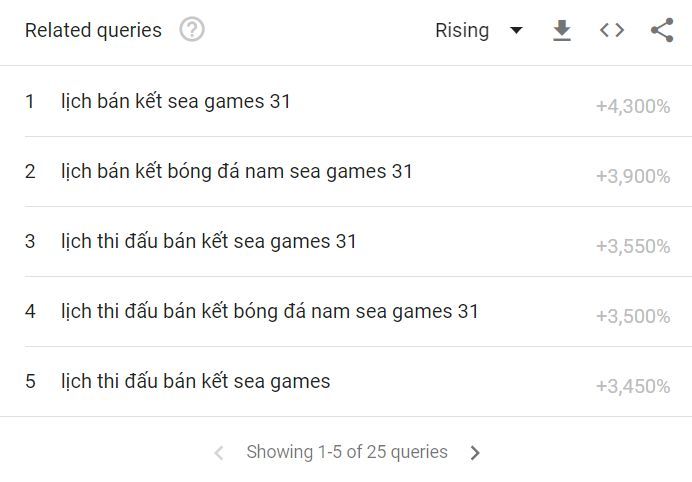 Người Việt tìm kiếm gì về SEA Games 31?