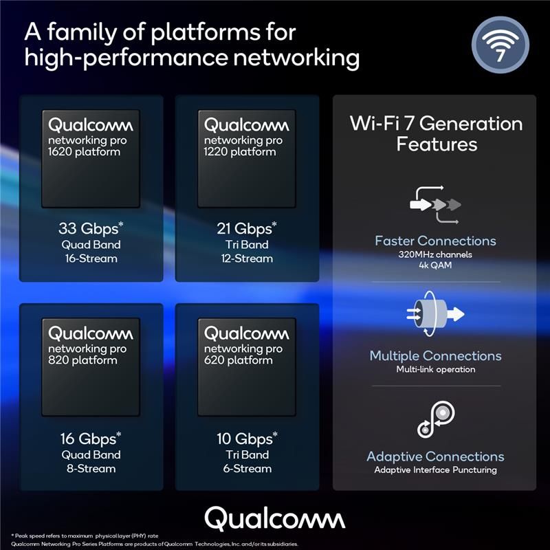 Qualcomm ra mắt Wi-Fi 7 Networking Pro - nền tảng Wi-Fi 7 thương mại có khả năng mở rộng lớn nhất thế giới