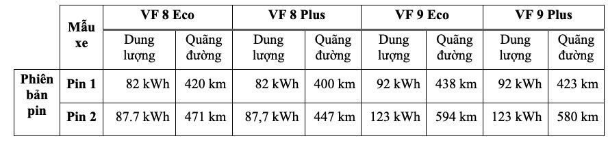 VinFast công bố giá thuê pin VF 8 và VF 9 tại thị trường Châu Âu