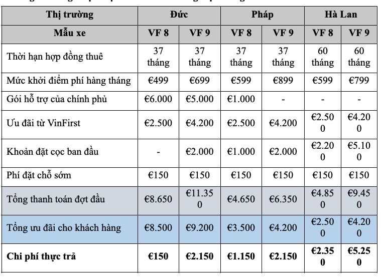 VinFast công bố giải pháp tài chính cho thuê xe VF 8 và VF 9 tại Châu Âu