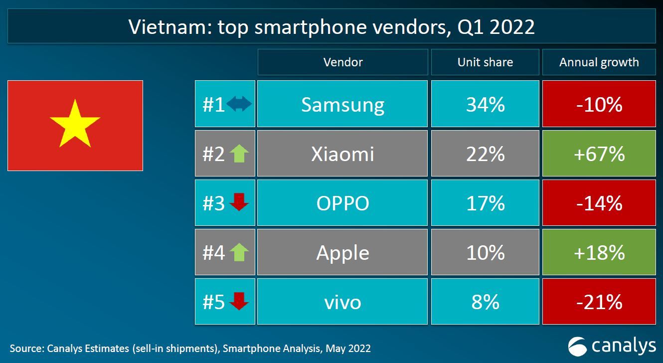 Xiaomi trở thành nhà sản xuất điện thoại lớn thứ hai tại Việt Nam