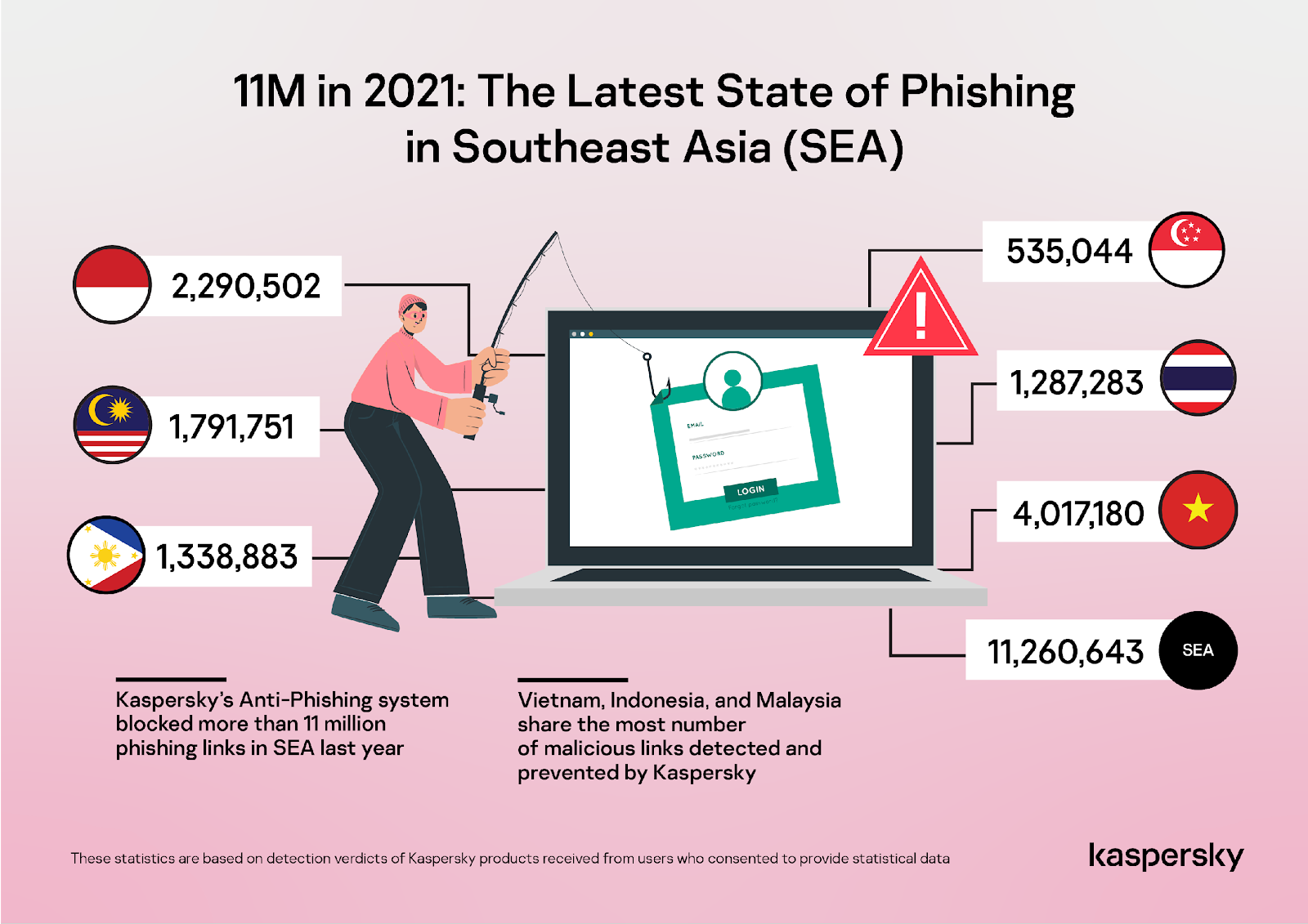 Năm 2021 Kaspersky ngăn chặn 11 triệu email độc hại tại Đông Nam Á