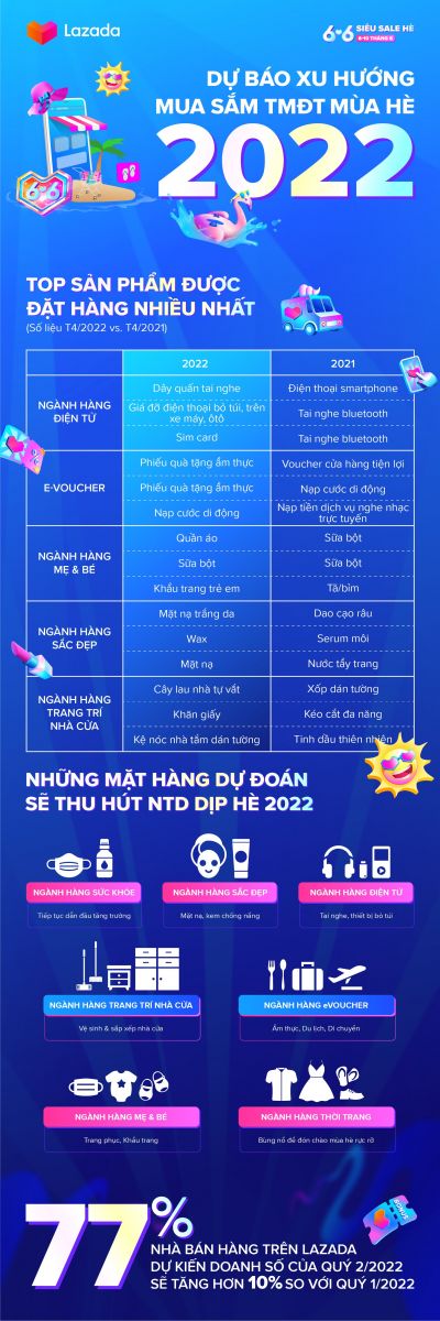 Dự báo xu hướng mua sắm TMĐT và top các sản phẩm thu hút người tiêu dùng trong mùa hè năm nay
