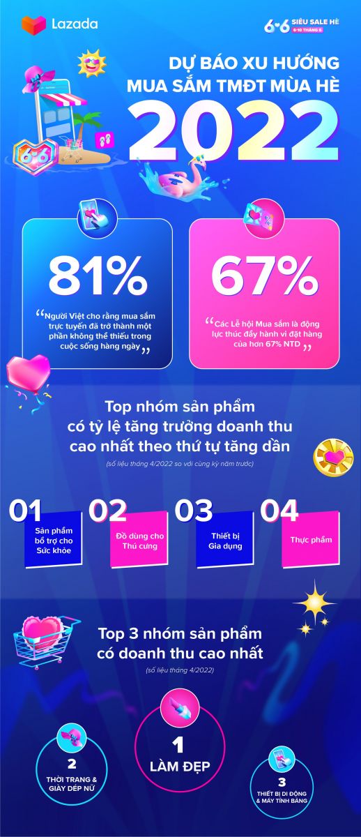 Dự báo xu hướng mua sắm TMĐT và top các sản phẩm thu hút người tiêu dùng trong mùa hè năm nay