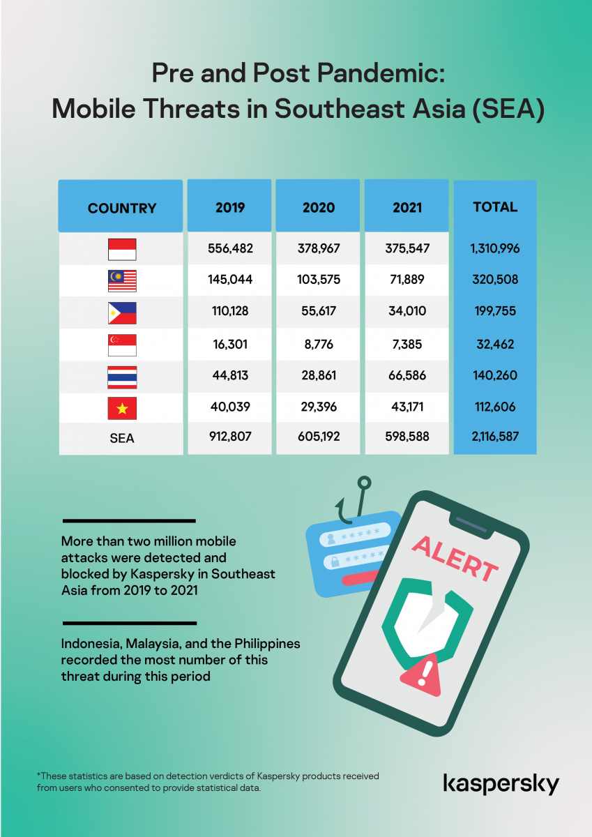 Số lượng mã độc di động tại Việt Nam đã tăng gần 46,9% trong năm 2021