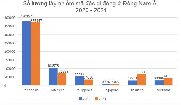 Số lượng mã độc di động tại Việt Nam đã tăng gần 46,9% trong năm 2021