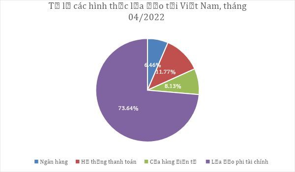 Hơn 25% vụ lừa đảo ở Việt Nam trong tháng 4.2022 liên quan đến tài chính