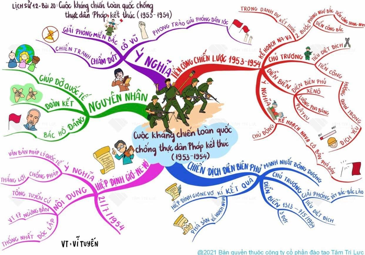 Triển khai dự án ứng dụng sơ đồ tư duy vào môn lịch sử