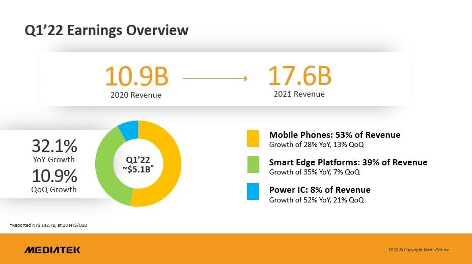 MediaTek kỳ vọng gia tăng thị phần thiết bị nhờ những giải pháp phần cứng đột phá