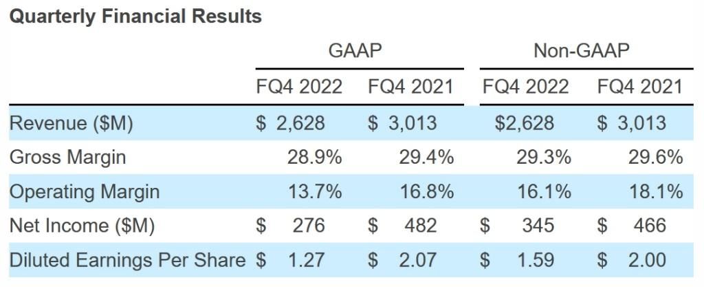 Seagate công bố báo cáo kết quả tài chính quý IV và năm tài chính 2022