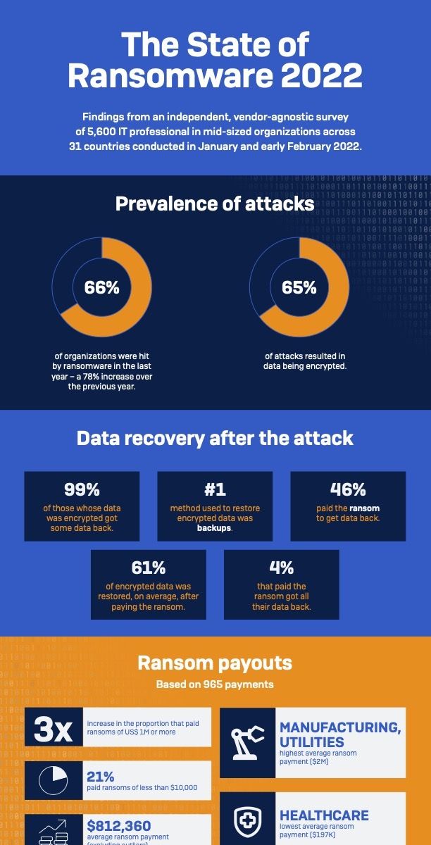 Sophos: mã độc tống tiền tấn công 66% các tổ chức được khảo sát