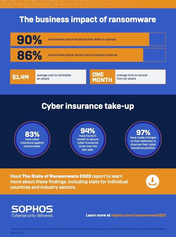 Sophos: mã độc tống tiền tấn công 66% các tổ chức được khảo sát
