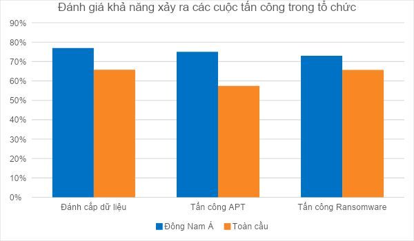 Đánh cắp dữ liệu, APT và ransomware: Mối lo ngại hàng đầu đối với nhiều lãnh đạo doanh nghiệp trong khu vực Đông Nam Á