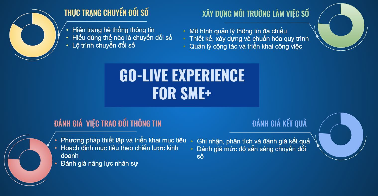 Base.vn hợp tác ISB tổ chức khóa đào tạo Go-Live Experiencec for SME+