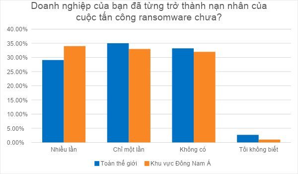 Kaspersky: Hai phần ba doanh nghiệp ở Đông Nam Á là nạn nhân của ransomware