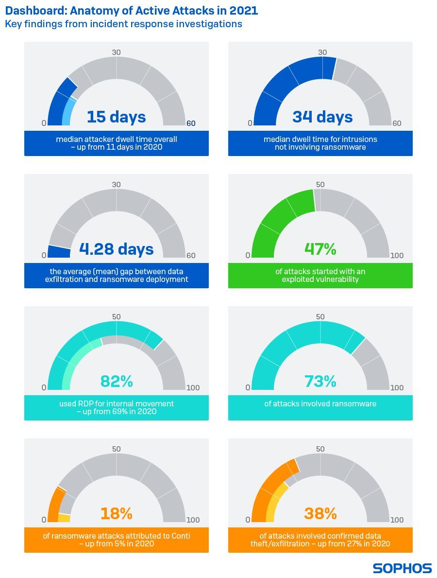 Sophos: tội phạm mạng 2022 kiên nhẫn hơn