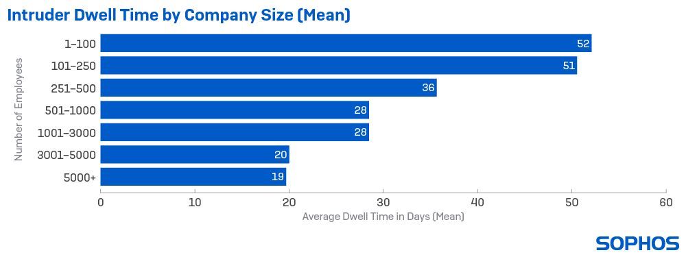 Sophos: tội phạm mạng 2022 kiên nhẫn hơn