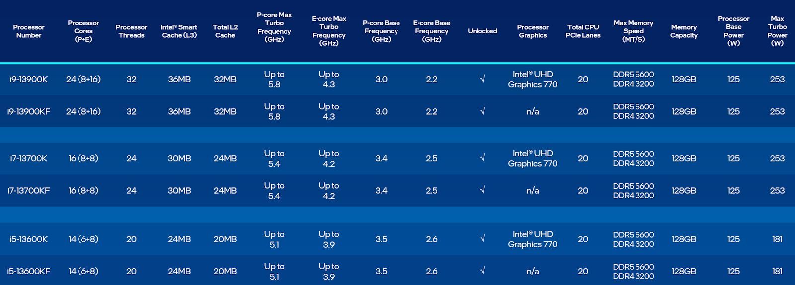 Ra mắt vi xử lý Intel Core thế hệ 13 và giải pháp Intel Unison