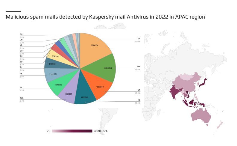 Kaspersky: Khu vực APAC chiếm 24% số email độc hại trên toàn cầu