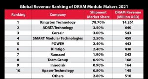 Kingston Technology giữ vững vị trí Nhà cung cấp module bộ nhớ DRAM hàng đầu năm 2021