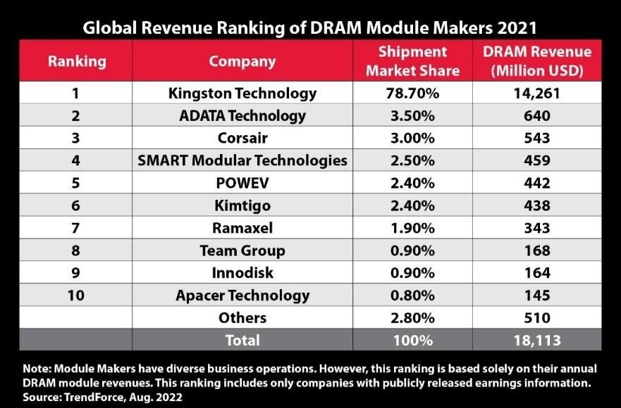 Kingston Technology giữ vững vị trí Nhà cung cấp module bộ nhớ DRAM hàng đầu năm 2021